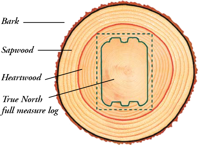 Quality of materials wood diagram